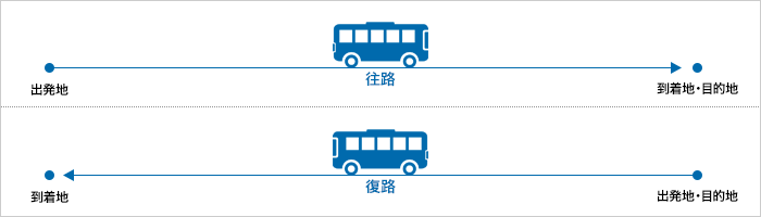 図：往路・復路